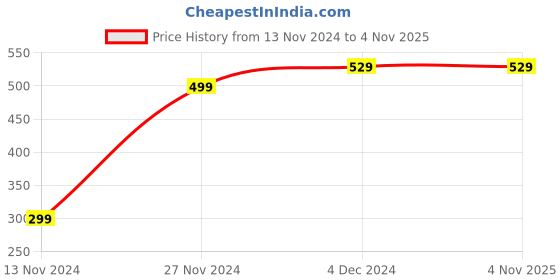 tatacliq.com Bewakoof Black & Brown Cotton Print Shorts bewakoof Price History Graph from 13 Nov 2024 to 3 Nov 2025