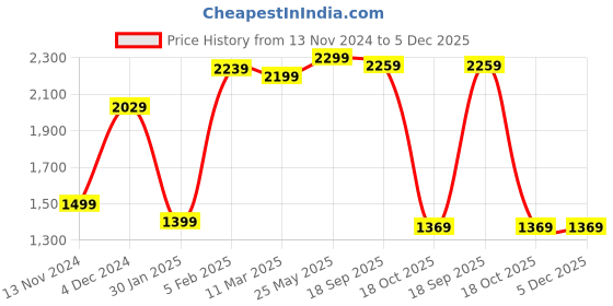 tatacliq.com Bewakoof Black & Grey Loose Fit Oversized Puffer Jacket bewakoof Price History Graph from 13 Nov 2024 to 5 Dec 2025
