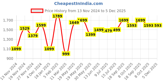 tatacliq.com Bewakoof Black & Grey Relaxed Fit Wind Cheater bewakoof Price History Graph from 13 Nov 2024 to 5 Dec 2025