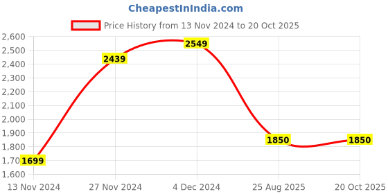 tatacliq.com Bewakoof Black & Light Green Plus Size Relaxed Fit Colour-Block Puffer jacket bewakoof Price History Graph from 13 Nov 2024 to 18 Oct 2025