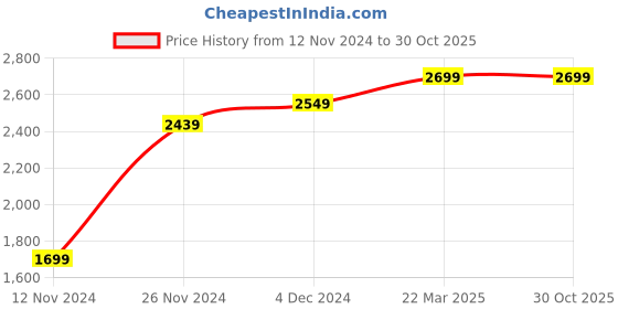 tatacliq.com Bewakoof Black & Light Green Plus Size Relaxed Fit Colour-Block Puffer jacket bewakoof Price History Graph from 12 Nov 2024 to 30 Oct 2025