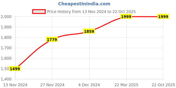 tatacliq.com Bewakoof Black & Light Green Regular Fit Color-Block Jacket bewakoof Price History Graph from 13 Nov 2024 to 22 Oct 2025