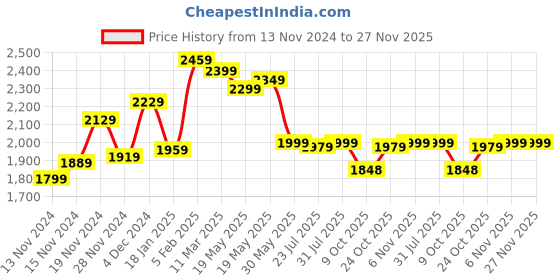 tatacliq.com Bewakoof Black & Light Green Relaxed Fit Colour-Block Puffer jacket bewakoof Price History Graph from 13 Nov 2024 to 27 Nov 2025