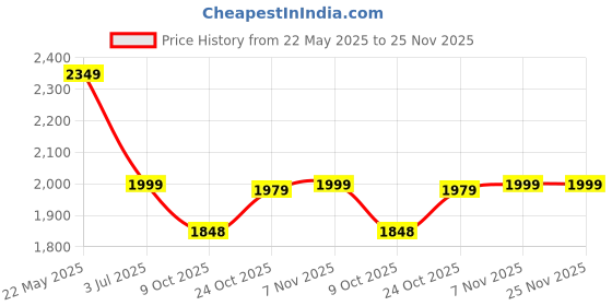 tatacliq.com Bewakoof Black & Light Green Relaxed Fit Colour-Block Puffer jacket bewakoof Price History Graph from 22 May 2025 to 24 Nov 2025