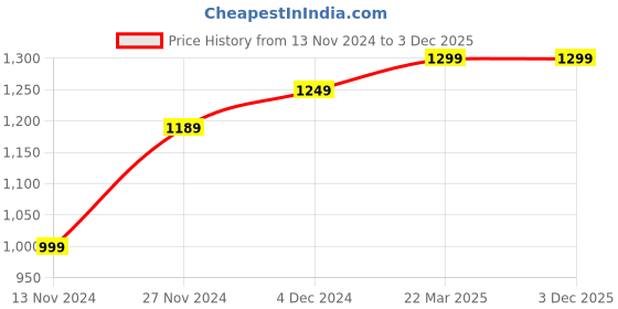 tatacliq.com Bewakoof Black & White Full Sleeves Jacket bewakoof Price History Graph from 13 Nov 2024 to 3 Dec 2025