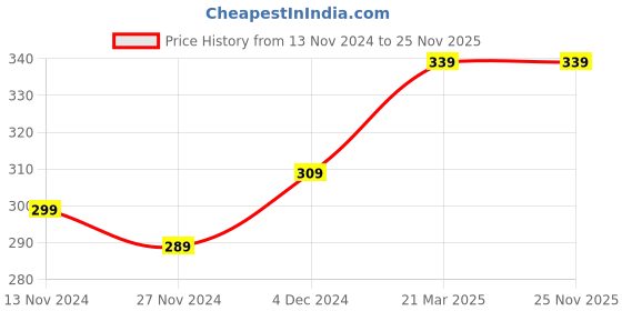tatacliq.com Bewakoof Black & White Printed Boxer bewakoof Price History Graph from 13 Nov 2024 to 25 Nov 2025