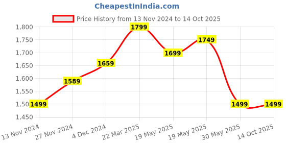 tatacliq.com Bewakoof Black & White Regular Fit Wind Cheater bewakoof Price History Graph from 13 Nov 2024 to 14 Oct 2025