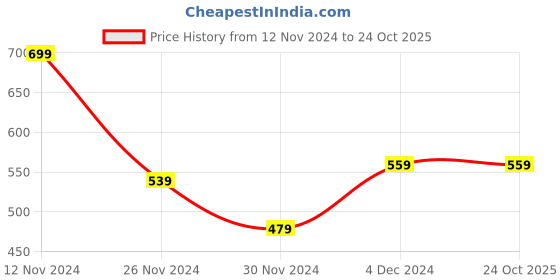 tatacliq.com Bewakoof Black & Yellow Printed T-Shirt bewakoof Price History Graph from 12 Nov 2024 to 22 Oct 2025