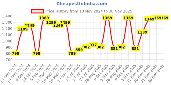 tatacliq.com Bewakoof Black & Yellow Regular Fit Jacket bewakoof Price History Graph from 13 Nov 2024 to 29 Nov 2025