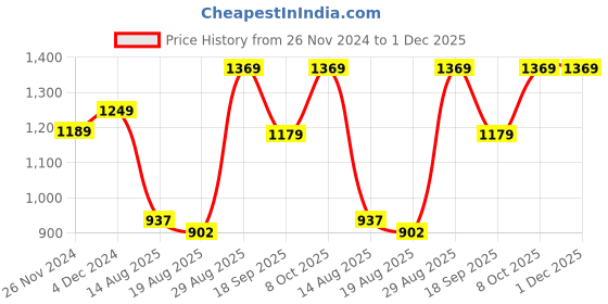 tatacliq.com Bewakoof Black & Yellow Regular Fit Jacket bewakoof Price History Graph from 26 Nov 2024 to 30 Nov 2025