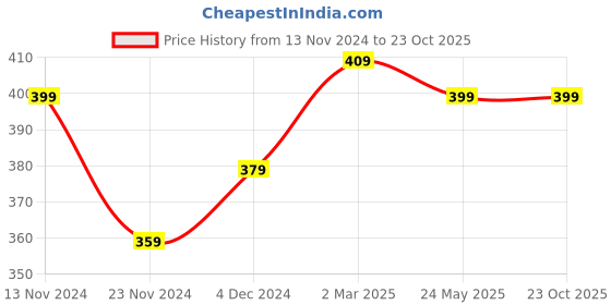 tatacliq.com Bewakoof Black BTS Doodle Graphic Print T-Shirt bewakoof Price History Graph from 13 Nov 2024 to 23 Oct 2025