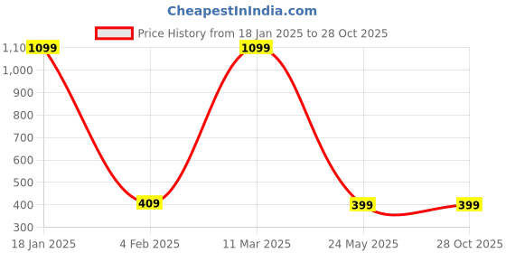 tatacliq.com Bewakoof Black BTS Doodle Graphic Print T-Shirt bewakoof Price History Graph from 18 Jan 2025 to 28 Oct 2025