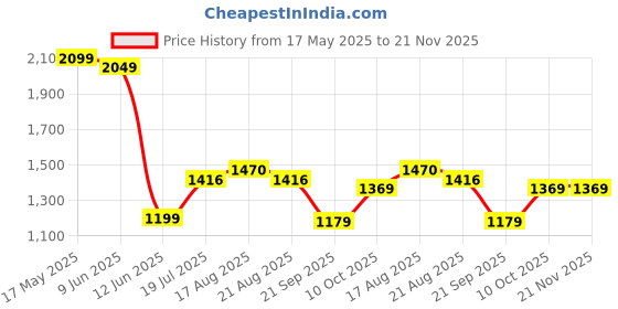 tatacliq.com Bewakoof Black Color-Block Rain Jacket bewakoof Price History Graph from 17 May 2025 to 21 Nov 2025