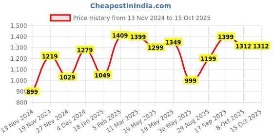 tatacliq.com Bewakoof Black Color-Block Sweater bewakoof Price History Graph from 13 Nov 2024 to 14 Oct 2025