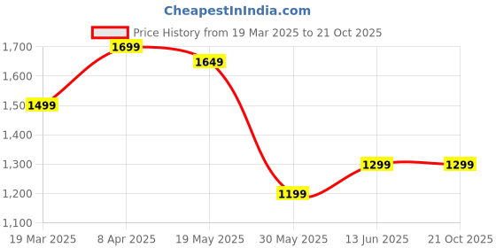tatacliq.com Bewakoof Black Cotton Flare Fit Jeans bewakoof Price History Graph from 19 Mar 2025 to 21 Oct 2025