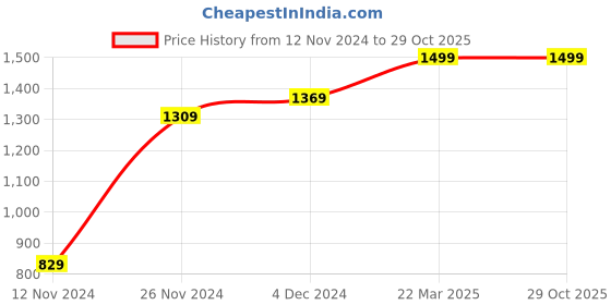 tatacliq.com Bewakoof Black Cotton Flared Pants bewakoof Price History Graph from 12 Nov 2024 to 29 Oct 2025