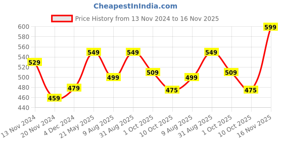 tatacliq.com Bewakoof Black Cotton Graphic Print Oversized T-Shirt bewakoof Price History Graph from 13 Nov 2024 to 16 Nov 2025