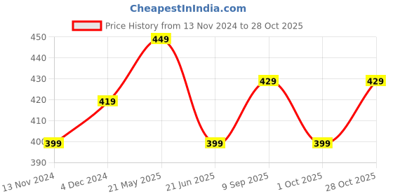 tatacliq.com Bewakoof Black Cotton Graphic Print T-shirt bewakoof Price History Graph from 13 Nov 2024 to 28 Oct 2025