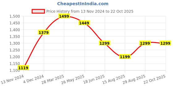 tatacliq.com Bewakoof Black Cotton High Rise Flared Jeans bewakoof Price History Graph from 13 Nov 2024 to 22 Oct 2025