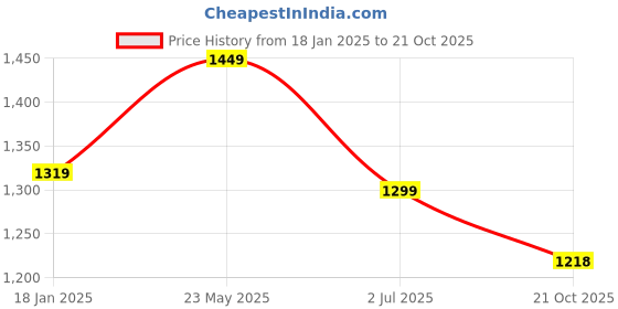 tatacliq.com Bewakoof Black Cotton High Rise Flared Jeans bewakoof Price History Graph from 18 Jan 2025 to 21 Oct 2025