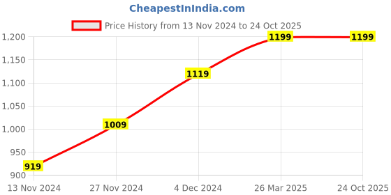 tatacliq.com Bewakoof Black Cotton Loose Fit Checks Shirt bewakoof Price History Graph from 13 Nov 2024 to 23 Oct 2025
