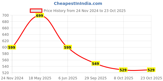 tatacliq.com Bewakoof Black Cotton Loose Fit Oversized Printed T-Shirt bewakoof Price History Graph from 24 Nov 2024 to 23 Oct 2025