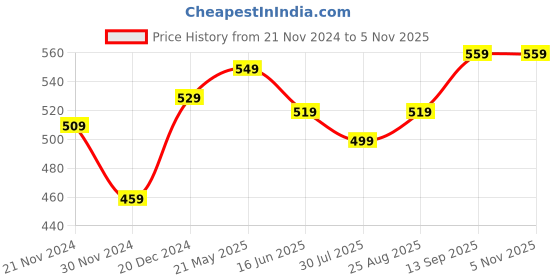 tatacliq.com Bewakoof Black Cotton Loose Fit Printed T-Shirt bewakoof Price History Graph from 21 Nov 2024 to 3 Nov 2025