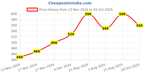 tatacliq.com Bewakoof Black Cotton Loose Fit Printed T-Shirt bewakoof Price History Graph from 13 Nov 2024 to 29 Oct 2025