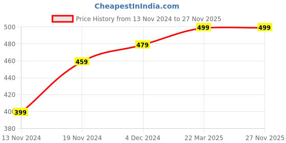 tatacliq.com Bewakoof Black Cotton Plus Size Vest bewakoof Price History Graph from 13 Nov 2024 to 27 Nov 2025
