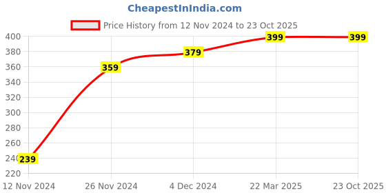 tatacliq.com Bewakoof Black Cotton Printed Boxer Shorts bewakoof Price History Graph from 12 Nov 2024 to 22 Oct 2025