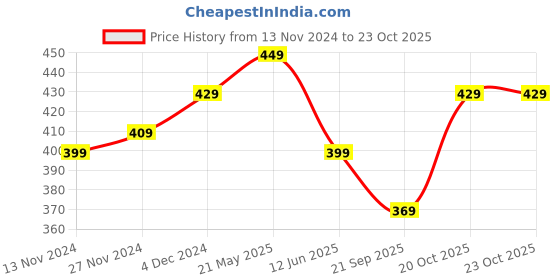 tatacliq.com Bewakoof Black Cotton Printed Boyfriend T-Shirt bewakoof Price History Graph from 13 Nov 2024 to 22 Oct 2025