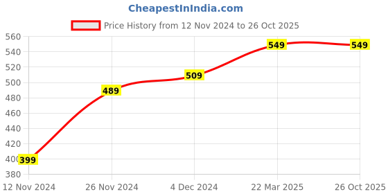 tatacliq.com Bewakoof Black Cotton Printed Crop Top bewakoof Price History Graph from 12 Nov 2024 to 26 Oct 2025
