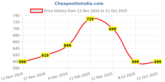 tatacliq.com Bewakoof Black Cotton Printed Oversized T-Shirt bewakoof Price History Graph from 13 Nov 2024 to 21 Oct 2025