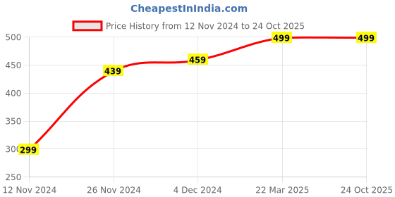 tatacliq.com Bewakoof Black Cotton Printed Plus Size Boxer Shorts bewakoof Price History Graph from 12 Nov 2024 to 22 Oct 2025
