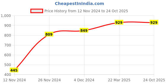 tatacliq.com Bewakoof Black Cotton Printed Pyjamas bewakoof Price History Graph from 12 Nov 2024 to 22 Oct 2025