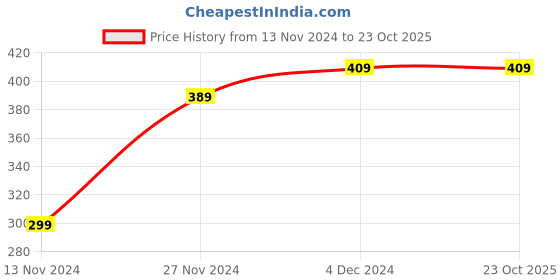 tatacliq.com Bewakoof Black Cotton Printed T-Shirt bewakoof Price History Graph from 13 Nov 2024 to 22 Oct 2025