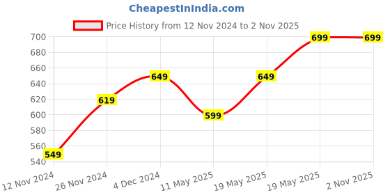 tatacliq.com Bewakoof Black Cotton Printed T-Shirt bewakoof Price History Graph from 12 Nov 2024 to 1 Nov 2025