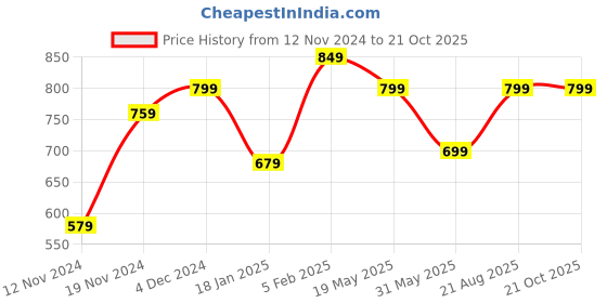 tatacliq.com Bewakoof Black Cotton Printed T-Shirt bewakoof Price History Graph from 12 Nov 2024 to 21 Oct 2025