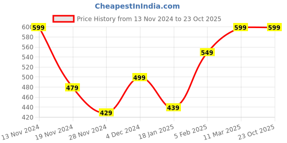 tatacliq.com Bewakoof Black Cotton Printed T-Shirt bewakoof Price History Graph from 13 Nov 2024 to 23 Oct 2025