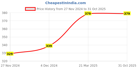 tatacliq.com Bewakoof Black Cotton Regular Fit Graphic Boxers bewakoof Price History Graph from 27 Nov 2024 to 31 Oct 2025