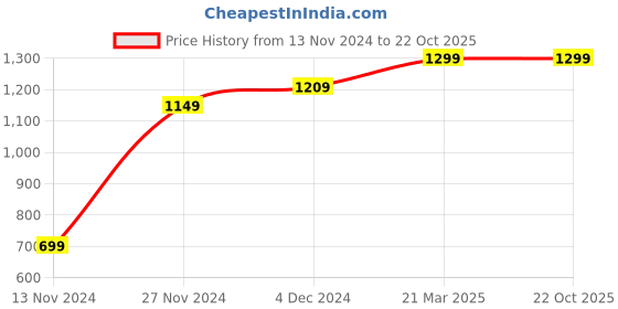 tatacliq.com Bewakoof Black Cotton Regular Fit Graphic Joggers bewakoof Price History Graph from 13 Nov 2024 to 21 Oct 2025