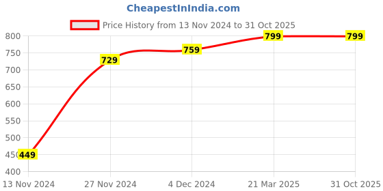 tatacliq.com Bewakoof Black Cotton Regular Fit Graphic Shorts bewakoof Price History Graph from 13 Nov 2024 to 31 Oct 2025