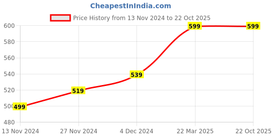 tatacliq.com Bewakoof Black Cotton Regular Fit Marvel Merchandise Printed Boxers bewakoof Price History Graph from 13 Nov 2024 to 22 Oct 2025