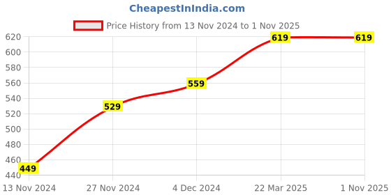 tatacliq.com Bewakoof Black Cotton Regular Fit Printed Boxers bewakoof Price History Graph from 13 Nov 2024 to 31 Oct 2025