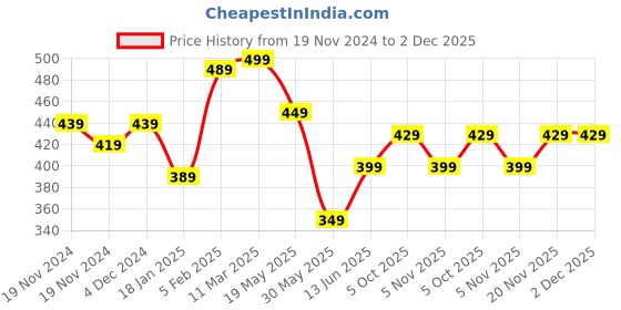 tatacliq.com Bewakoof Black Cotton Regular Fit Printed Boxers bewakoof Price History Graph from 19 Nov 2024 to 1 Dec 2025