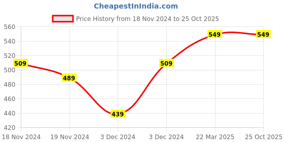 tatacliq.com Bewakoof Black Cotton Regular Fit Printed Boxers bewakoof Price History Graph from 18 Nov 2024 to 24 Oct 2025