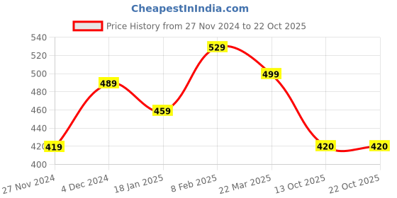tatacliq.com Bewakoof Black Cotton Regular Fit Printed Gym Vest bewakoof Price History Graph from 27 Nov 2024 to 22 Oct 2025