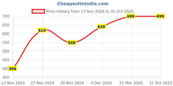 tatacliq.com Bewakoof Black Cotton Regular Fit Printed Nightwear Pyjamas bewakoof Price History Graph from 13 Nov 2024 to 31 Oct 2025