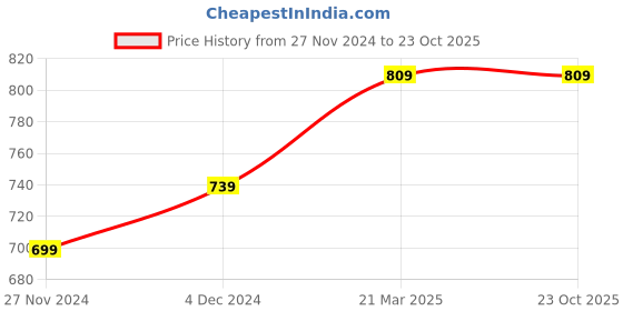 tatacliq.com Bewakoof Black Cotton Regular Fit Printed Pyjamas bewakoof Price History Graph from 27 Nov 2024 to 23 Oct 2025