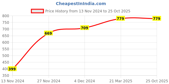 tatacliq.com Bewakoof Black Cotton Regular Fit Printed Pyjamas bewakoof Price History Graph from 13 Nov 2024 to 25 Oct 2025